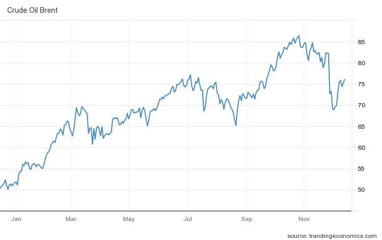 브렌트유 가격 추이(배럴당 달러)/자료=트레이딩이코노믹스