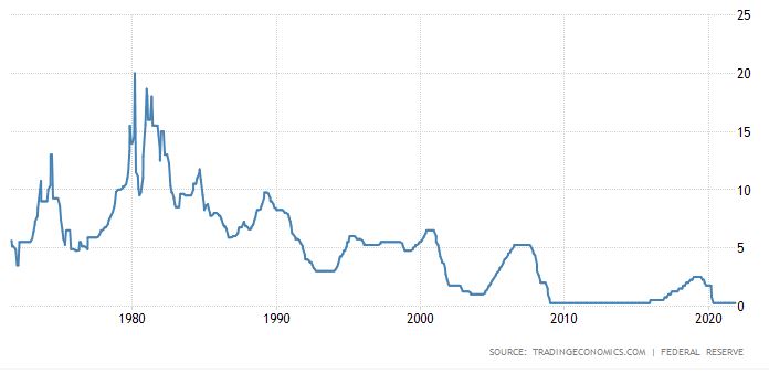 미국 기준금리 추이(상단 기준)/자료=트레이딩이코노믹스