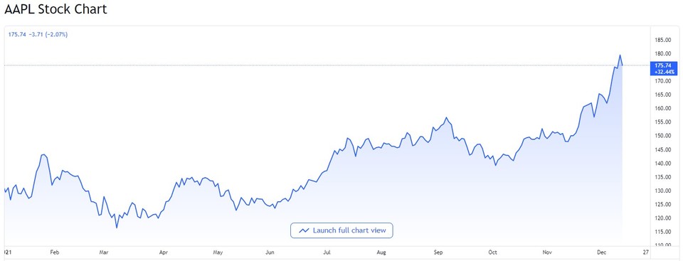 애플 주가 추이(달러)/자료=트레이딩뷰