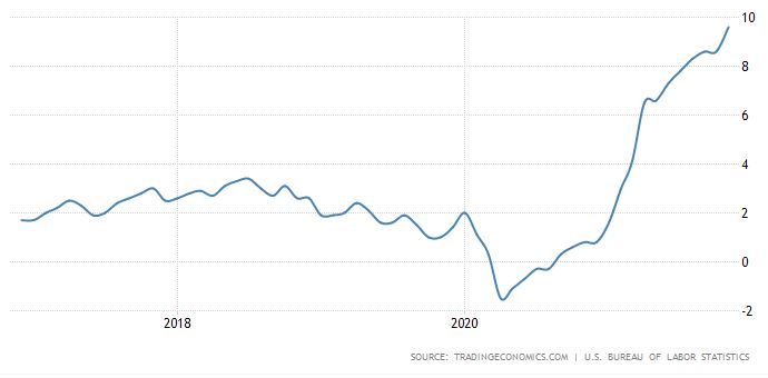 미국 생산자물가지수(PPI) 변동률 추이(전년동기대비 %)/자료=트레이딩이코노믹스