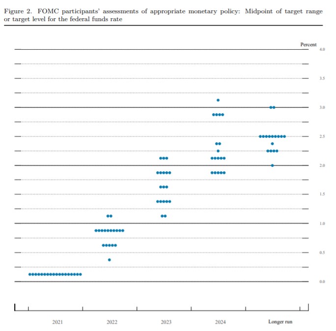 미국 연방준비제도(Fed) 연방공개시장위원회(FOMC) 위원들의 금리전망을 담은 점도표/자료=미국 연방준비제도