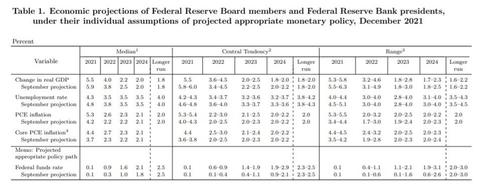 미국 연방준비제도(Fed) 연방공개시장위원회(FOMC) 위원들의 주요 경제지표 전망/자료=미국 연방준비제도