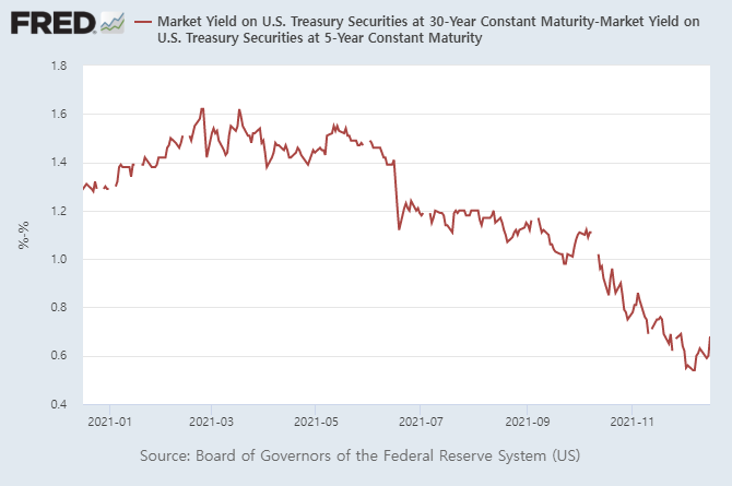 미국 국채 30년물-5년물 금리 차이(%포인트)/자료=FRED