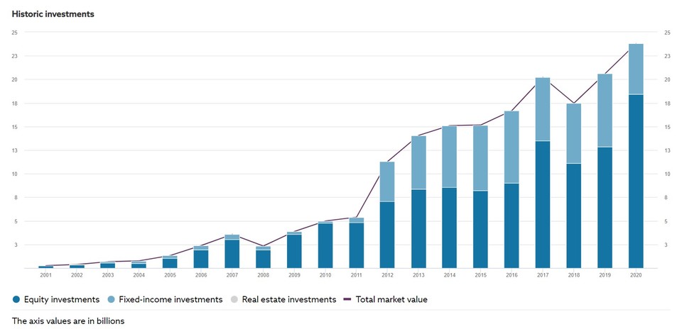 노르웨이 국부펀드 한국 투자액(주식·채권·부동산 순, 십억달러)/자료=노르웨이 중앙은행(노르게스방크) 산하 투자운영위원회