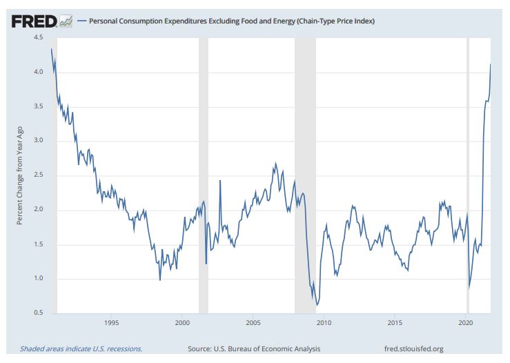 미국 근원 개인소비지출(PCE) 물가지수 변동률 추이(전년동기대비 %)/자료=FRED