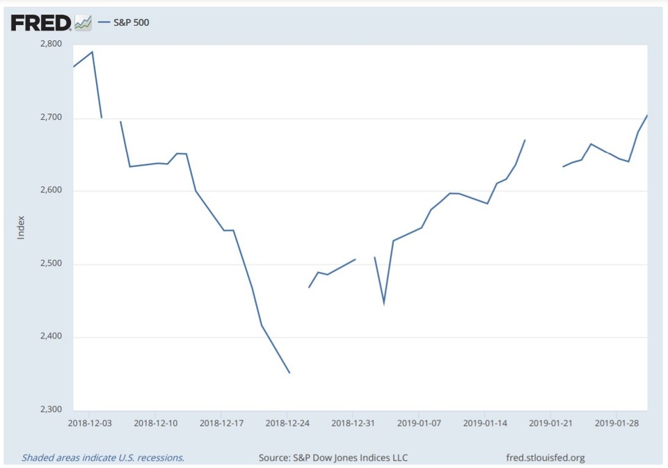 2018년 12월~2019년 1월 S&P500지수 추이/자료=FRED