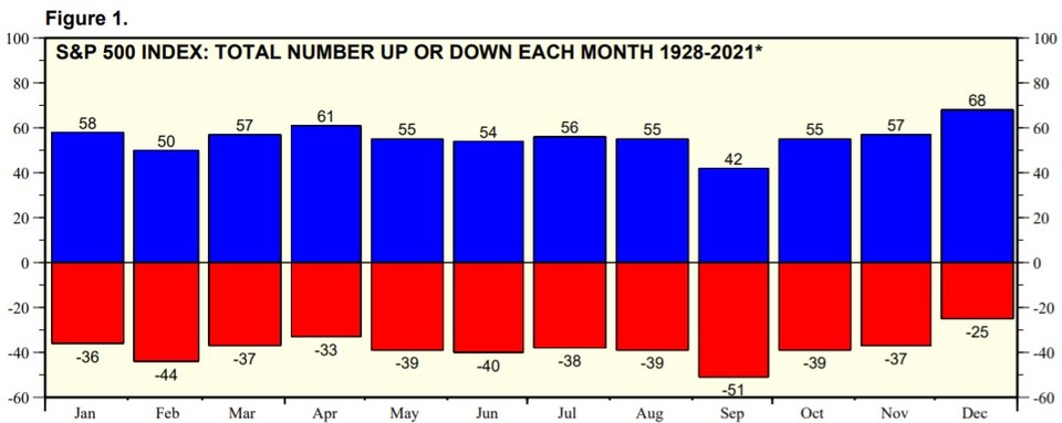 1928~2021년(2021년 1~11월) S&P500지수 월별 상승(파랑)·하락장 추이/자료=야데니리서치