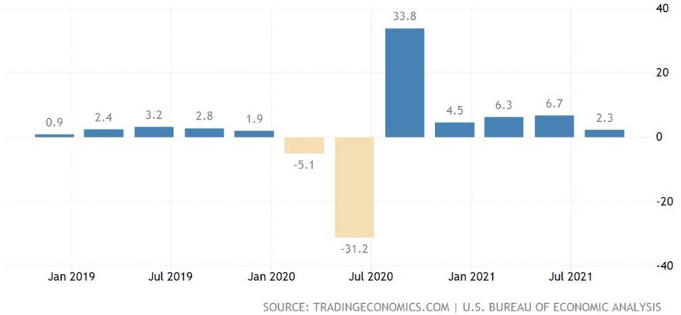 미국 성장률 추이(전분기 대비 연율 %)/자료=트레이딩이코노믹스