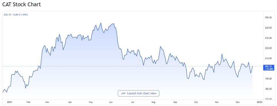 캐터필러 주가 추이(달러)/자료=트레이딩뷰