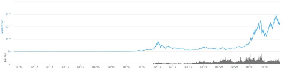 글로벌 암호화폐시장 시가총액 추이(조달러)/자료=코인마켓캡