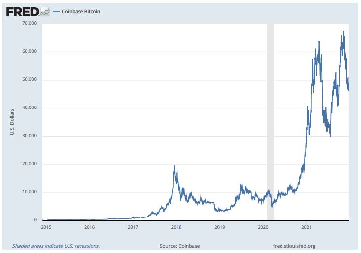 비트코인 가격 추이(달러)/자료=FRED, 코인베이스