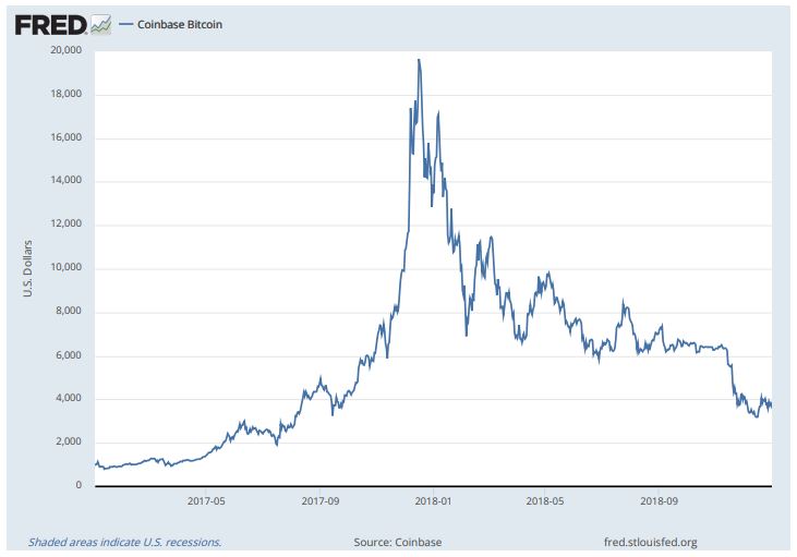 2017~2018년 비트코인 가격 추이(달러)/자료=FRED, 코인베이스