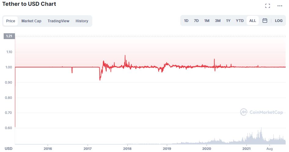 테더 가격 추이(달러)/자료=코인마켓캡