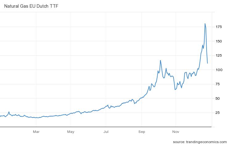 유럽 천연가스 선물가격(3개월물) 가격 추이(메가와트시당 유로)/자료=트레이딩이코노믹스
