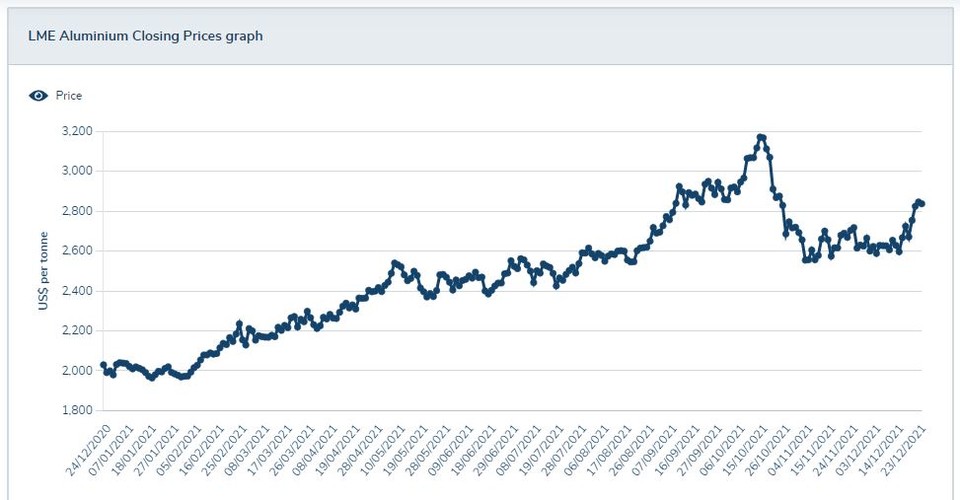 알루미늄 선물가격(3개월물) 추이(톤당 달러)/자료=런던금속거래소