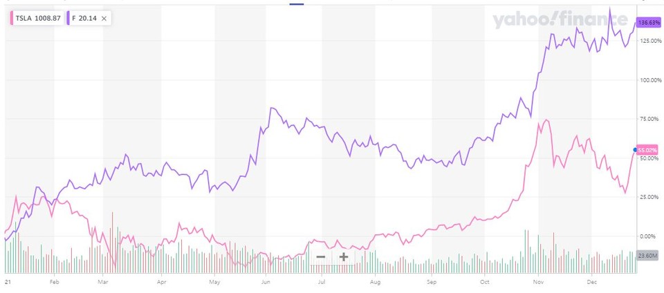 테슬라-포드 올해 주가 변동률 추이/자료=야후파이낸스