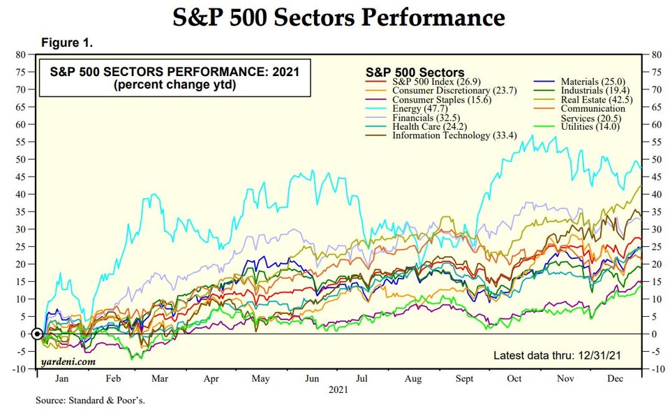 S&P500지수 2021년 업종별 변동률 추이(%)/자료=야데니리서치