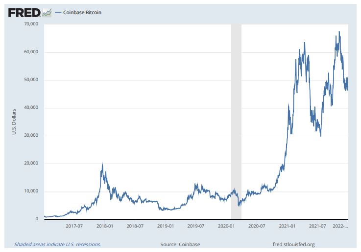 비트코인 가격 추이(달러)/자료=FRED, 코인베이스