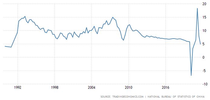 중국 분기 성장률 추이(전년동기대비 %)/자료=트레이딩이코노믹스