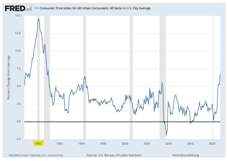 미국 소비자물가지수(CPI) 변동률 추이(전년대비 %)/자료=FRED