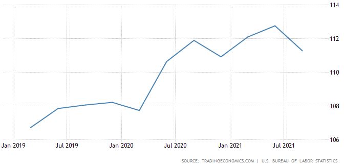 미국 노동생산성 추이/자료=트레이딩이코노믹스