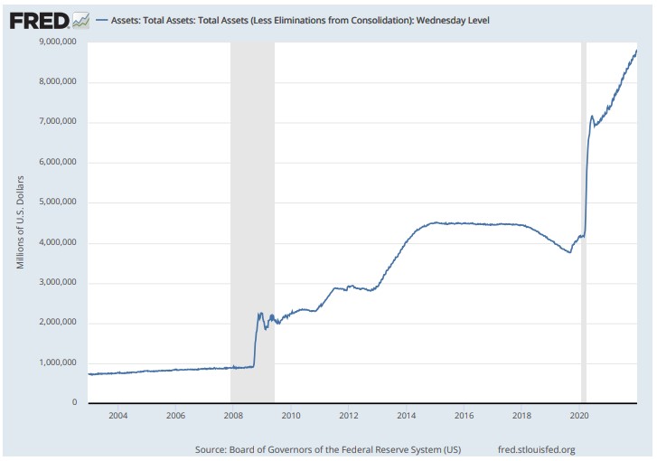 미국 연방준비제도(Fed) 장부상 자산 추이(백만달러)/자료=FRED