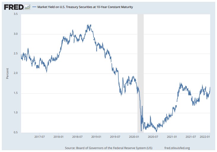 10년 만기 미국 국채 금리 추이(%)/자료=FRED