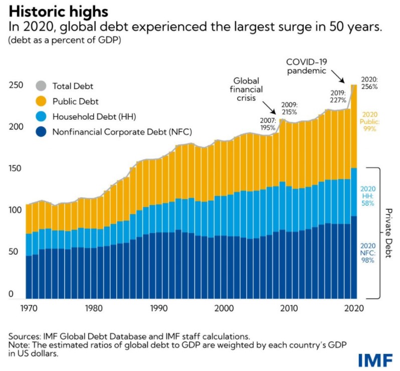 세계 국내총생산(GDP) 대비 총부채 비율 추이(%)/자료=국제통화기금