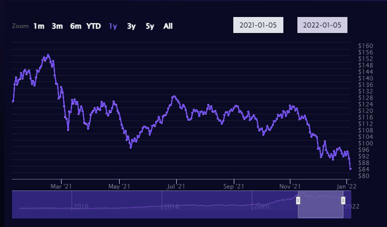 아크이노베이션 ETF 주가 추이(달러)/자료=아크인베스트먼트 웹사이트
