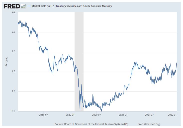 10년 만기 미국 국채 금리 추이(%)/자료=FRED