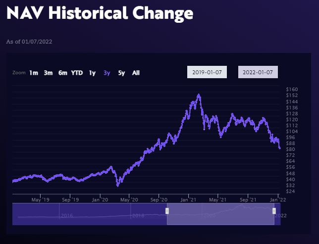 아크이노베이션 ETF 주가 추이(달러)/자료=아크인베스트먼트 웹사이트