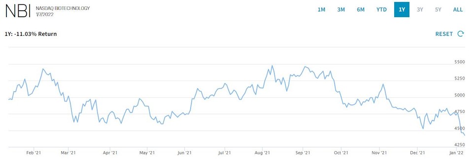 나스닥바이오테크지수 추이/자료=나스닥 웹사이트