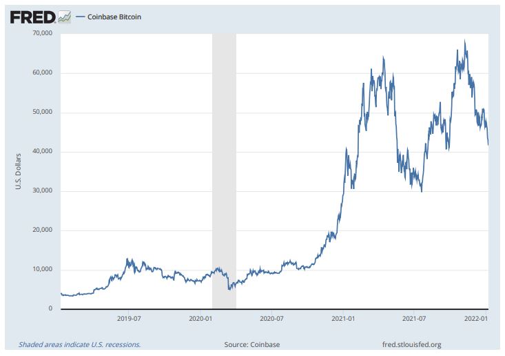 비트코인 가격 추이(달러)/자료=FRED