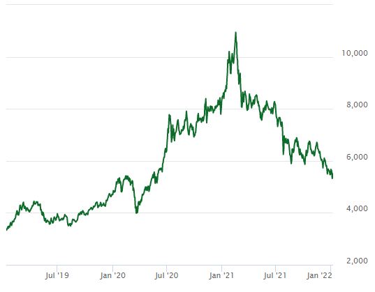 항셍테크지수 추이/자료=항셍지수 웹사이트