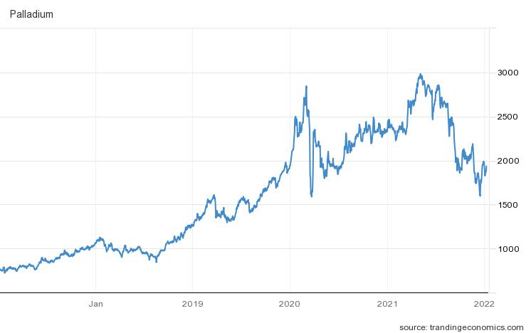 팔라듐 가격 추이(온스당 달러)/자료=트레이딩이코노믹스