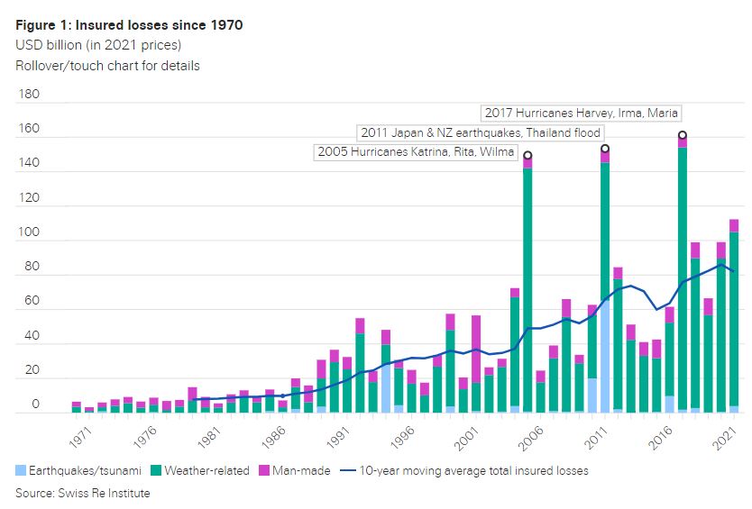 1970년 이후 보험손실액(십억달러, 지진·쓰나미-날씨 관련 재해-인재)/자료=스위스리인스티튜트