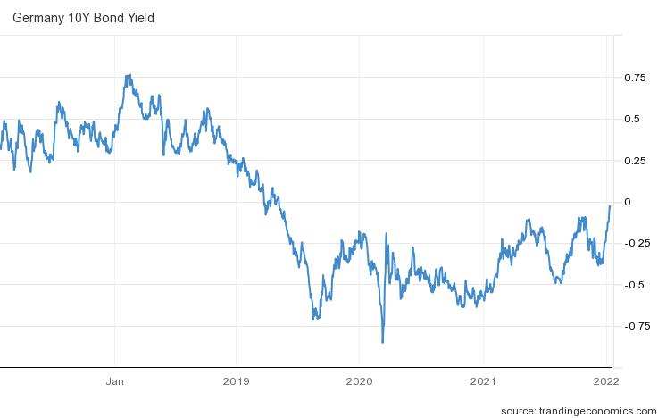 10년 만기 독일 국채 금리 추이(%)/자료=트레이딩이코노미스트