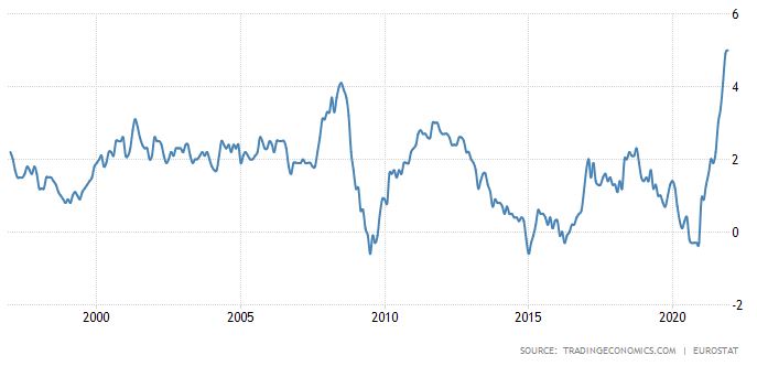 유로존 소비자물가상승률 추이(전년동기대비 %)/자료=트레이딩이코노믹스