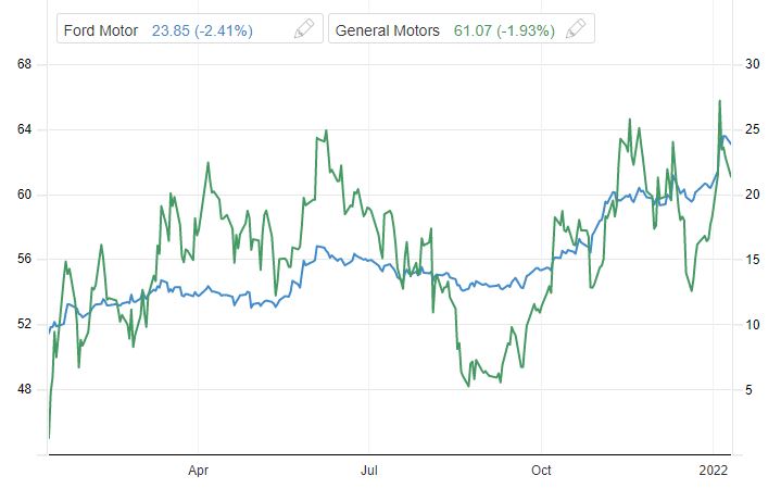 포드(파랑, 오른쪽), GM 주가 추이(달러)/자료=트레이딩이코노믹스