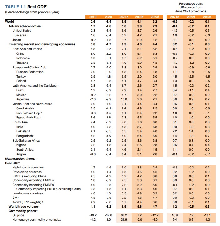 세계은행이 11일 낸 세계경제전망 보고서의 나라·지역별 성장률, 국제교역, 상품가격 전망/자료=세계은행