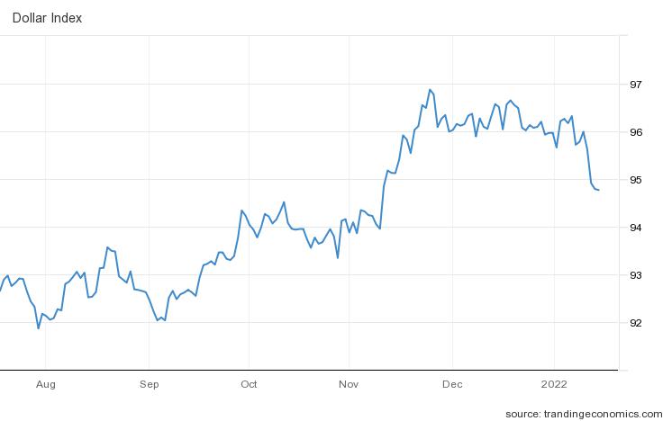 달러인덱스 추이/자료=트레이딩이코노믹스