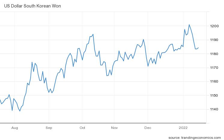 원/달러 환율 추이(달러당 원)/자료=트레이딩이코노믹스