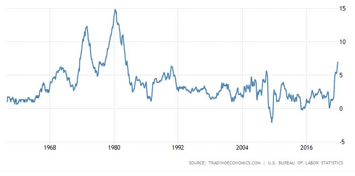 미국 소비자물가지수(CPI) 변동률(전년동기대비 %) 추이/자료=트레이딩이코노믹스