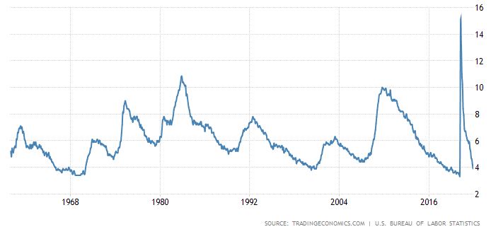 미국 실업률 추이(%)/자료=트레이딩이코노믹스