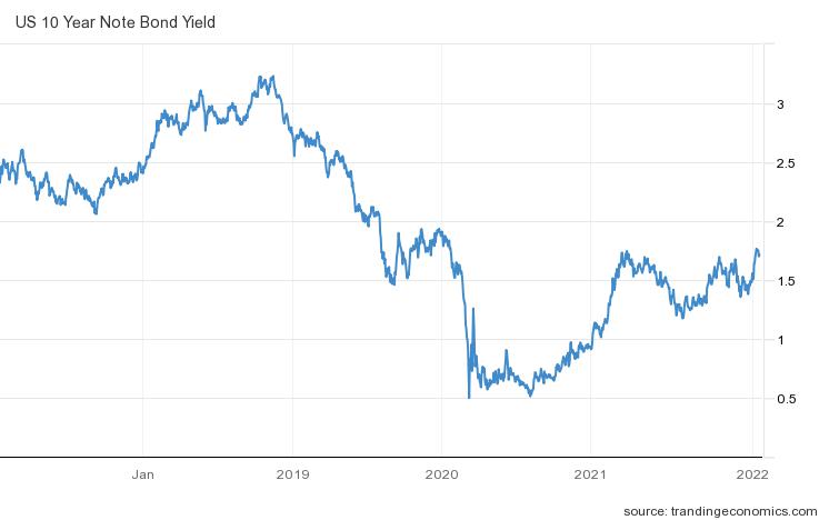 10년 만기 미국 국채 금리 추이(%)/자료=트레이딩이코노믹스
