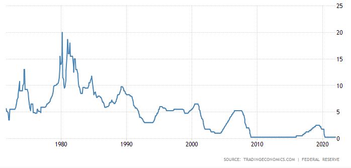 미국 기준금리 추이(상단 기준 %)/자료=트레이딩이코노믹스