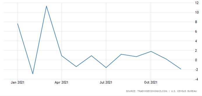 미국 소매판매 증감률 추이(전월대비 %)/자료=트레이딩이코노믹스