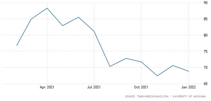 미국 미시간대 소비심리지수 추이/자료=트레이딩이코노믹스