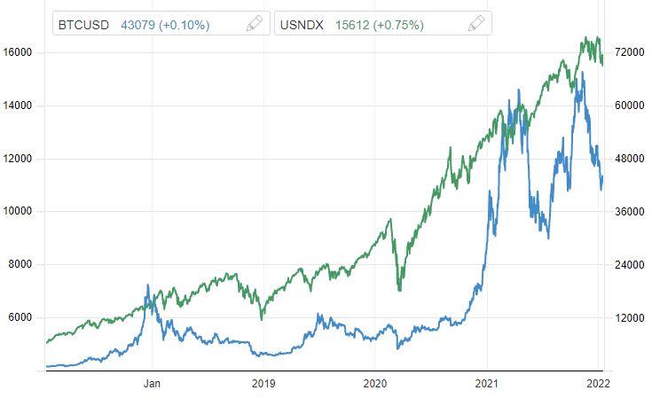 최근 5년 비트코인 가격(파랑, 오른쪽 달러), 나스닥100지수 추이/자료=트레이딩이코노믹스 