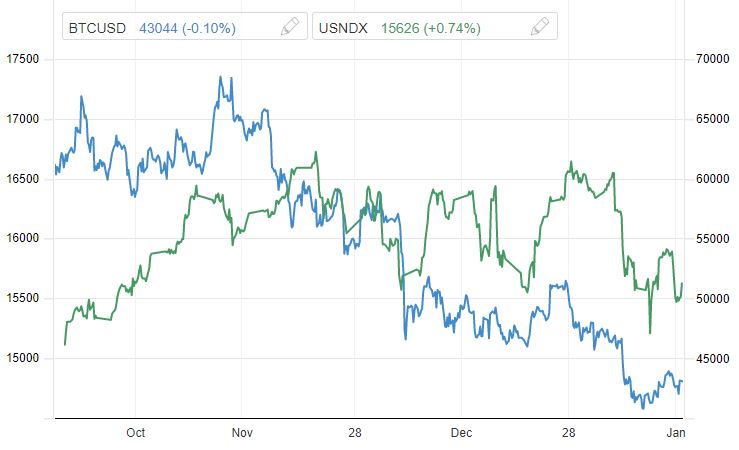 최근 3개월 비트코인 가격(파랑, 오른쪽 달러), 나스닥100지수 추이/자료=트레이딩이코노믹스 